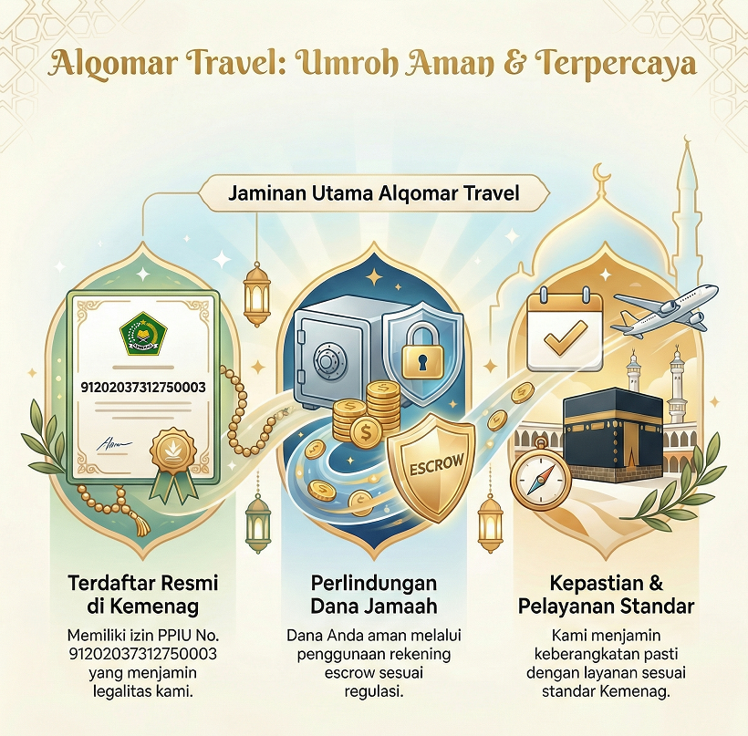 Alqomar Travel: PPIU Resmi Kemenag - Kepercayaan yang Terjamin