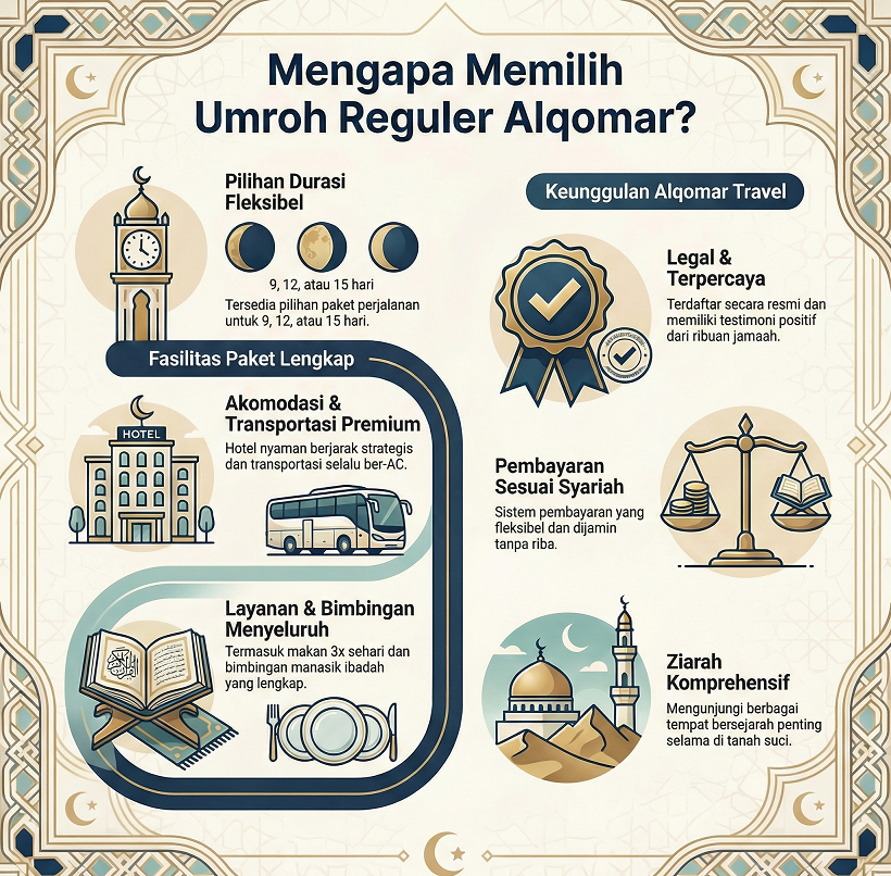 Pilihan Umroh Reguler Alqomar: Berkualitas dan Terpercaya
