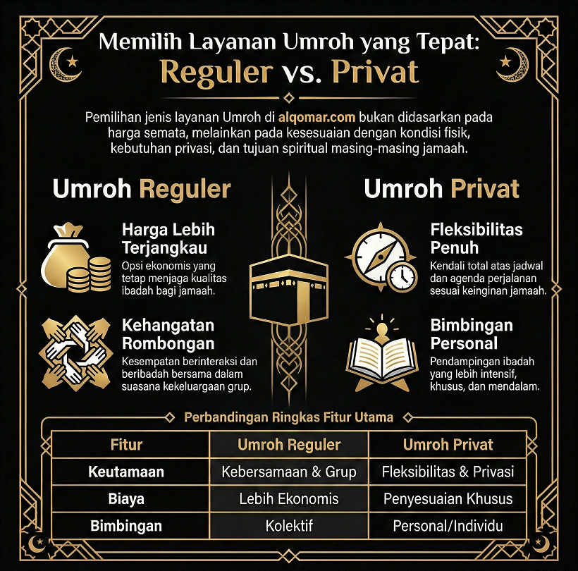 Perbedaan Umroh Reguler dan Privat