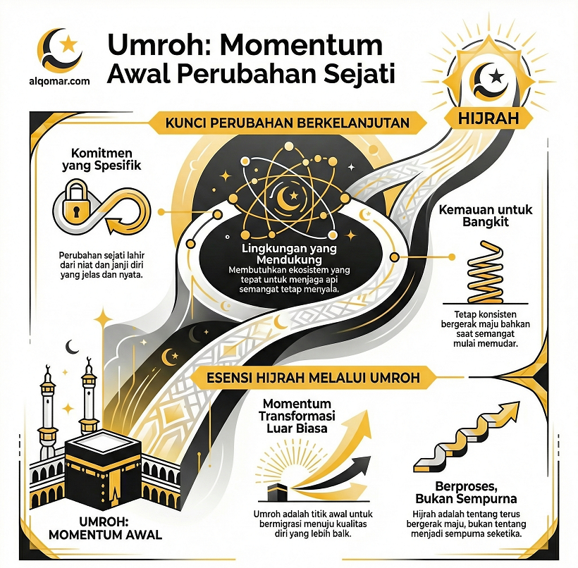 Menjadikan Umroh sebagai Titik Hijrah