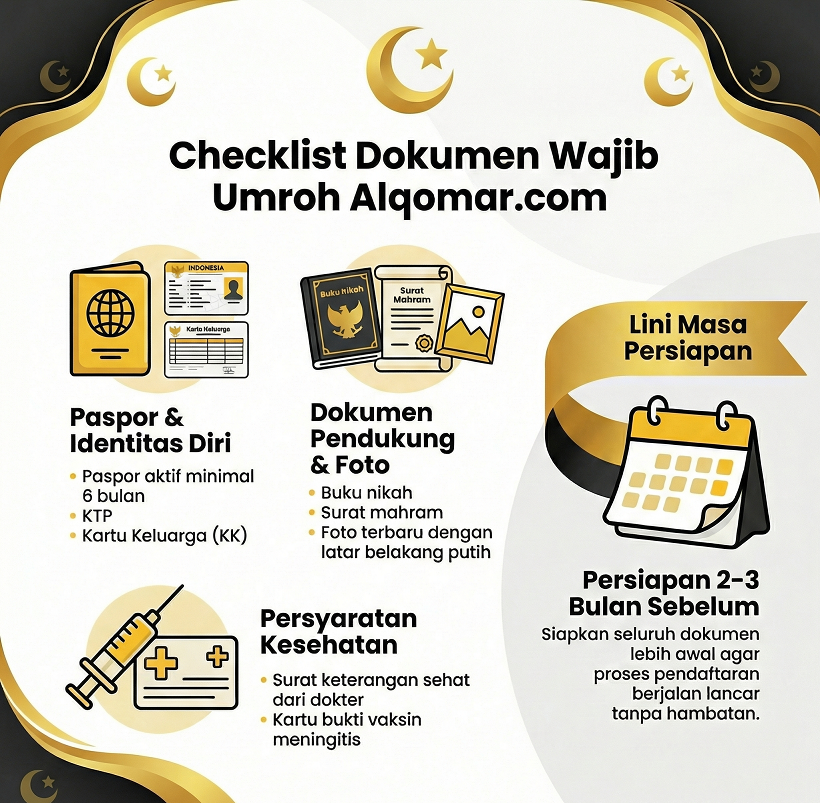Dokumen Penting untuk Pendaftaran Umroh, Jangan Sampai Ada yang Terlewat