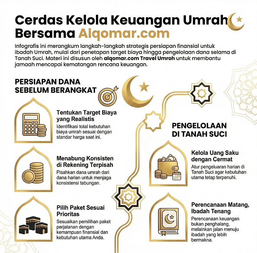 Tips Mengatur Keuangan untuk Umroh