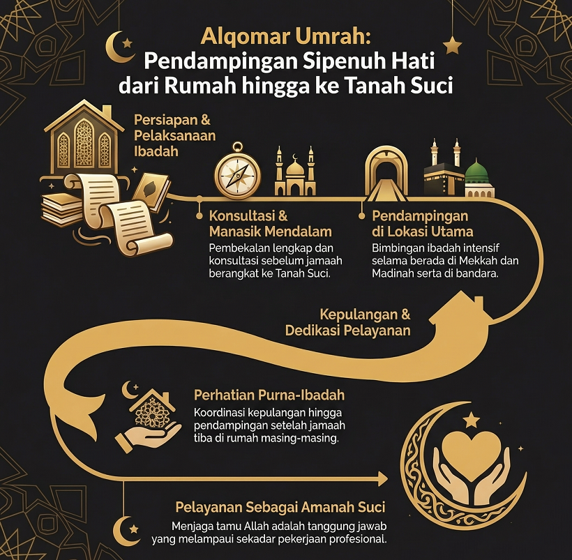 Pendampingan Jamaah dari Awal hingga Pulang