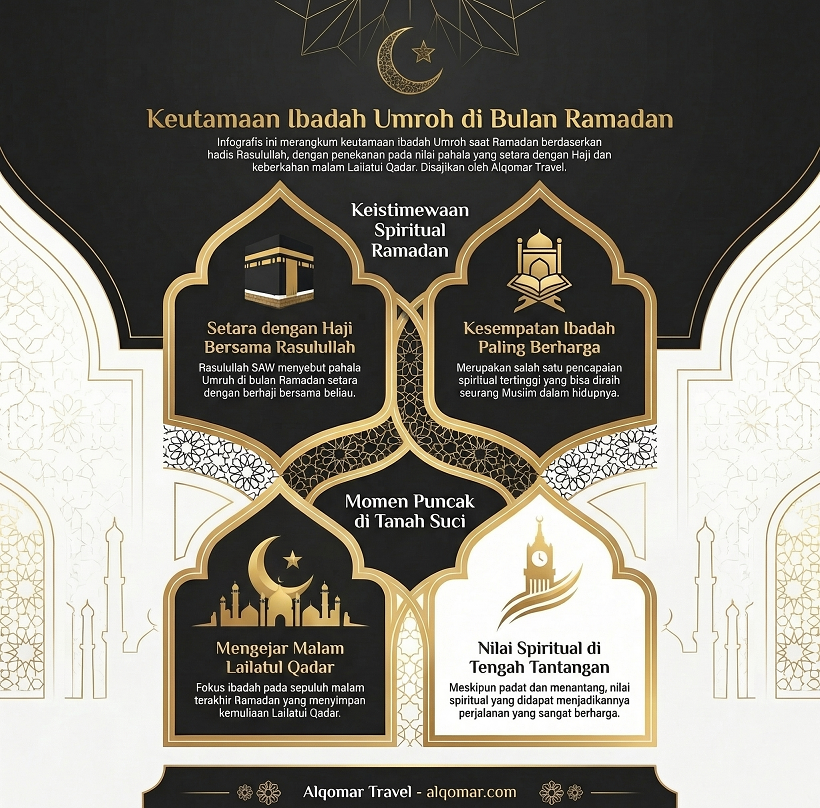 Keutamaan Umroh di Bulan Ramadhan