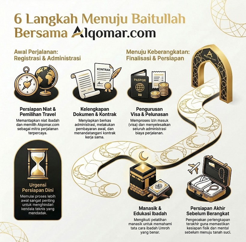 Tahapan Proses Pendaftaran Umroh